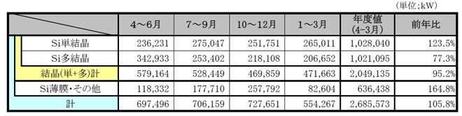 2011年の太陽電池の材料別出荷量